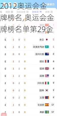 2012奥运会金牌榜名,奥运会金牌榜名单第29金