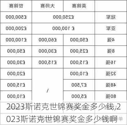 2023斯诺克世锦赛奖金多少钱,2023斯诺克世锦赛奖金多少钱啊