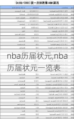 nba历届状元,nba历届状元一览表