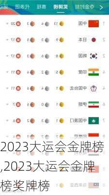 2023大运会金牌榜,2023大运会金牌榜奖牌榜