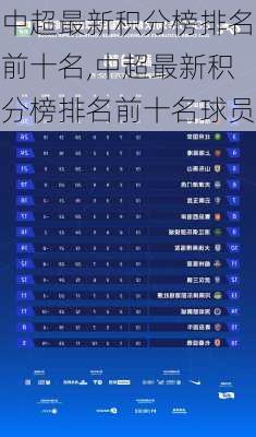 中超最新积分榜排名前十名,中超最新积分榜排名前十名球员