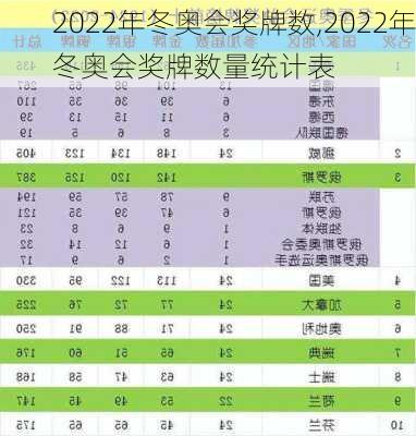 2022年冬奥会奖牌数,2022年冬奥会奖牌数量统计表