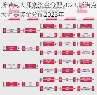 斯诺克大师赛奖金分配2023,斯诺克大师赛奖金分配2023年