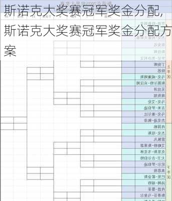 斯诺克大奖赛冠军奖金分配,斯诺克大奖赛冠军奖金分配方案