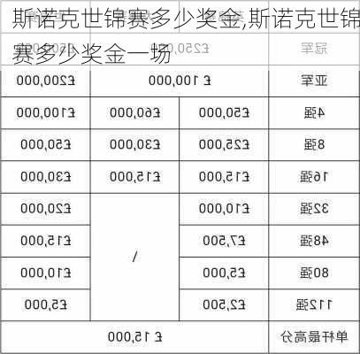 斯诺克世锦赛多少奖金,斯诺克世锦赛多少奖金一场