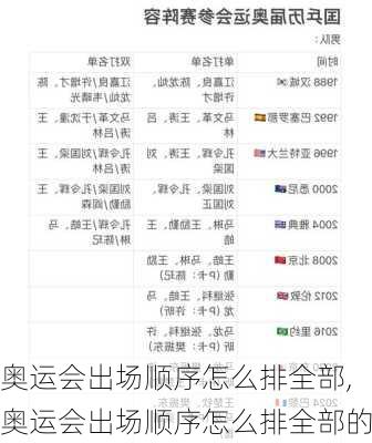 奥运会出场顺序怎么排全部,奥运会出场顺序怎么排全部的