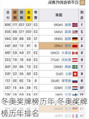 冬奥奖牌榜历年,冬奥奖牌榜历年排名
