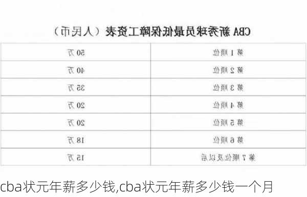 cba状元年薪多少钱,cba状元年薪多少钱一个月