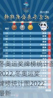 冬奥运奖牌榜统计图2022,冬奥运奖牌榜统计图2022最新