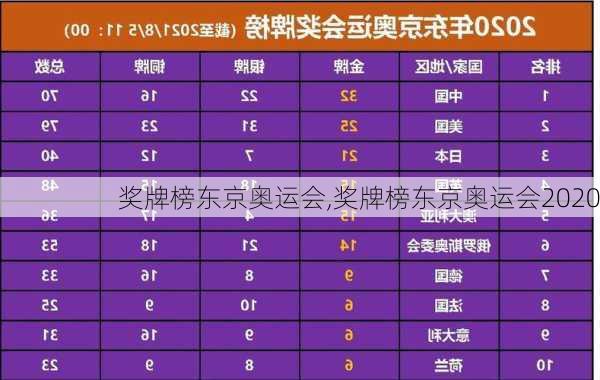 奖牌榜东京奥运会,奖牌榜东京奥运会2020