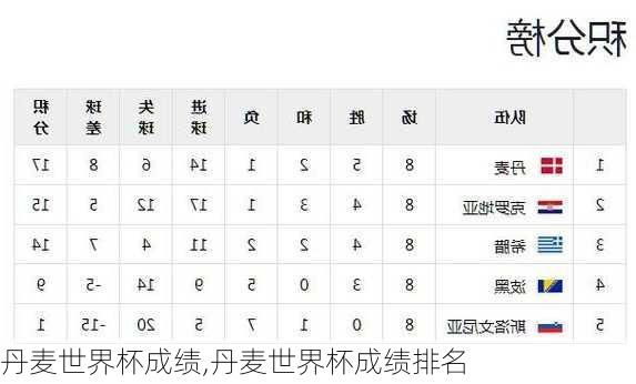 丹麦世界杯成绩,丹麦世界杯成绩排名