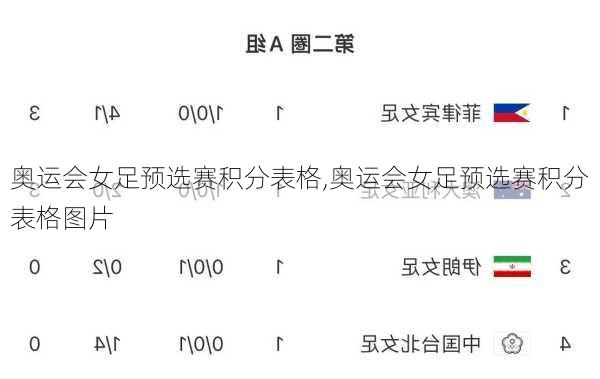 奥运会女足预选赛积分表格,奥运会女足预选赛积分表格图片