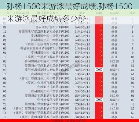 孙杨1500米游泳最好成绩,孙杨1500米游泳最好成绩多少秒