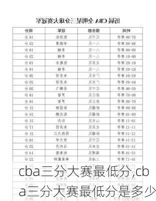 cba三分大赛最低分,cba三分大赛最低分是多少