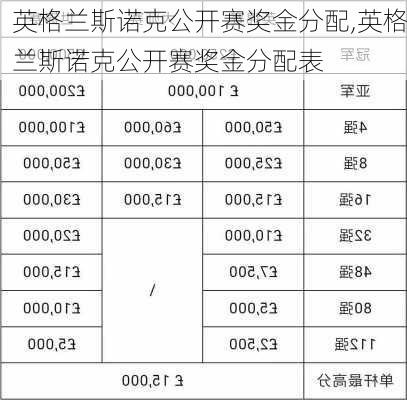 英格兰斯诺克公开赛奖金分配,英格兰斯诺克公开赛奖金分配表