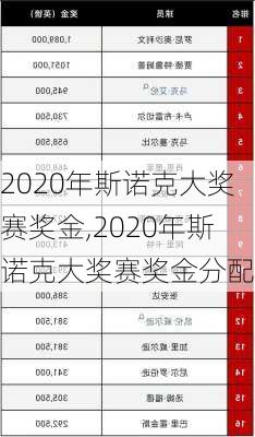 2020年斯诺克大奖赛奖金,2020年斯诺克大奖赛奖金分配