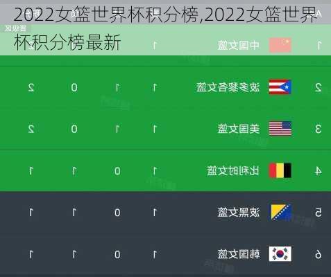 2022女篮世界杯积分榜,2022女篮世界杯积分榜最新