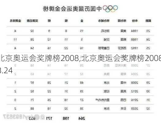 北京奥运会奖牌榜2008,北京奥运会奖牌榜2008.8.24