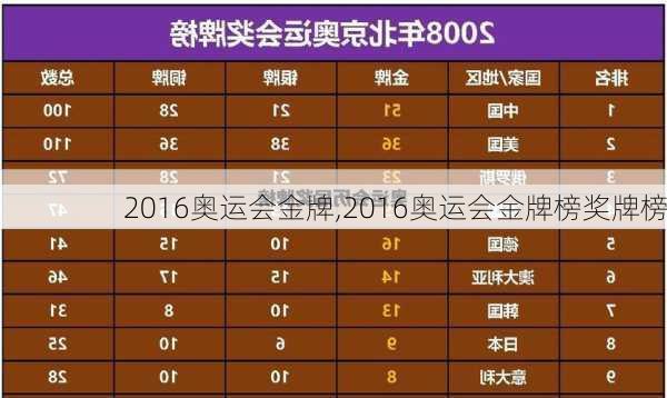 2016奥运会金牌,2016奥运会金牌榜奖牌榜