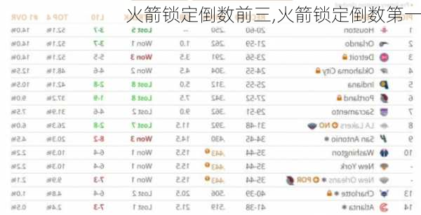 火箭锁定倒数前三,火箭锁定倒数第一
