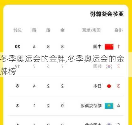 冬季奥运会的金牌,冬季奥运会的金牌榜
