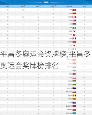 平昌冬奥运会奖牌榜,平昌冬奥运会奖牌榜排名