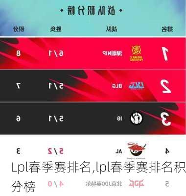 Lpl春季赛排名,lpl春季赛排名积分榜