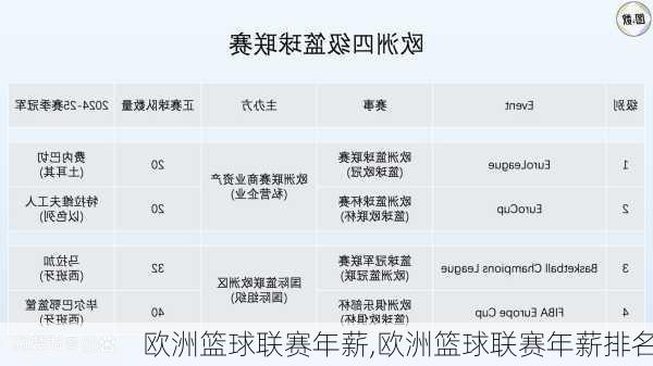 欧洲篮球联赛年薪,欧洲篮球联赛年薪排名