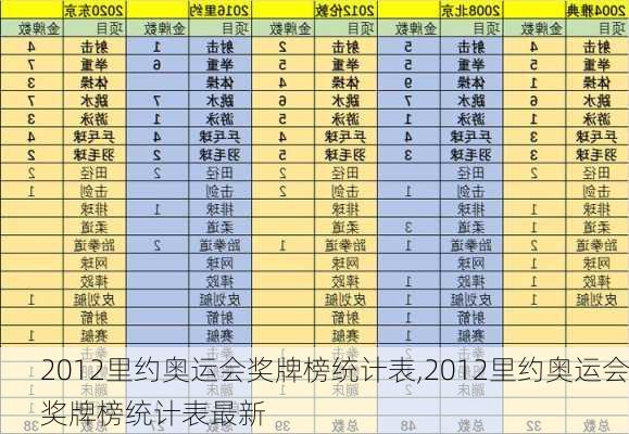 2012里约奥运会奖牌榜统计表,2012里约奥运会奖牌榜统计表最新