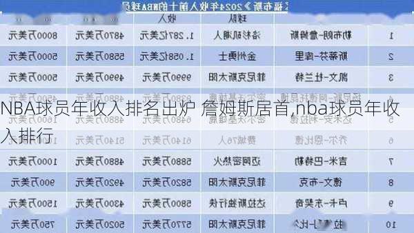NBA球员年收入排名出炉 詹姆斯居首,nba球员年收入排行