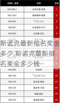斯诺克最新排名奖金多少,斯诺克最新排名奖金多少钱