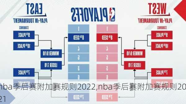 nba季后赛附加赛规则2022,nba季后赛附加赛规则2021