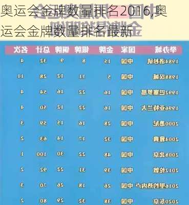 奥运会金牌数量排名2016,奥运会金牌数量排名最新